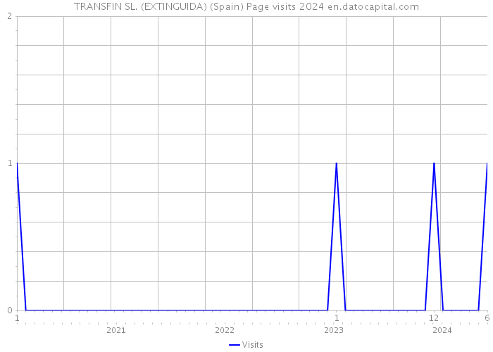 TRANSFIN SL. (EXTINGUIDA) (Spain) Page visits 2024 