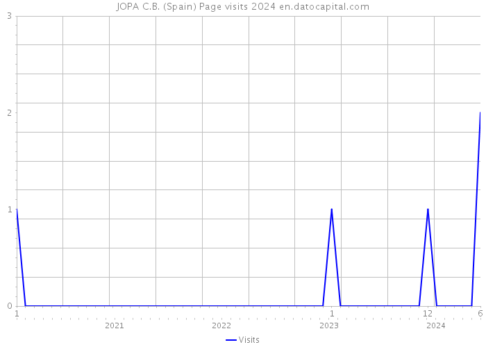 JOPA C.B. (Spain) Page visits 2024 