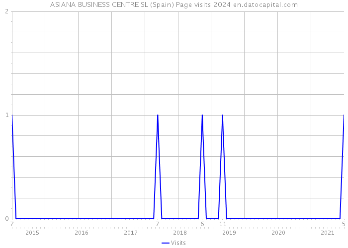 ASIANA BUSINESS CENTRE SL (Spain) Page visits 2024 