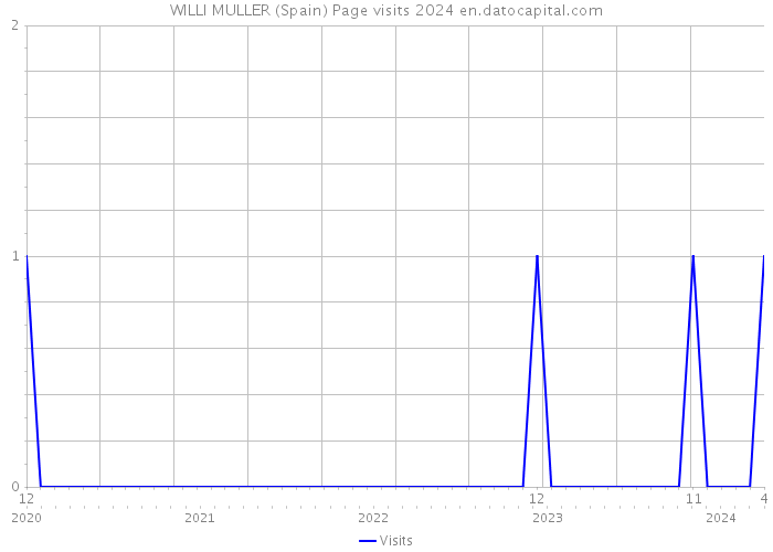 WILLI MULLER (Spain) Page visits 2024 