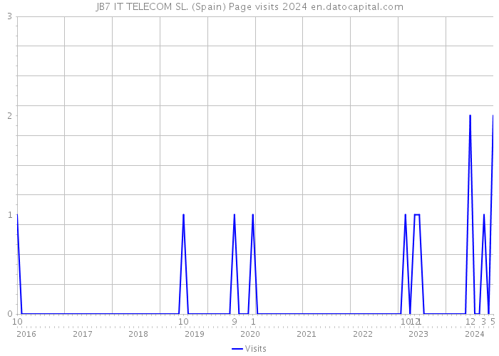 JB7 IT TELECOM SL. (Spain) Page visits 2024 