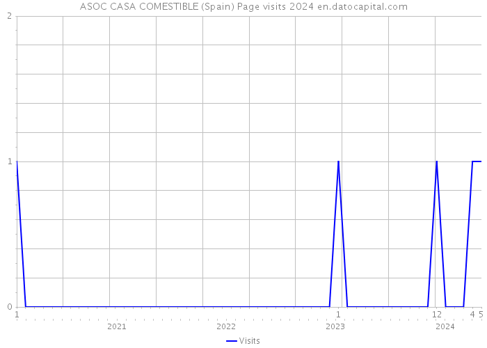 ASOC CASA COMESTIBLE (Spain) Page visits 2024 
