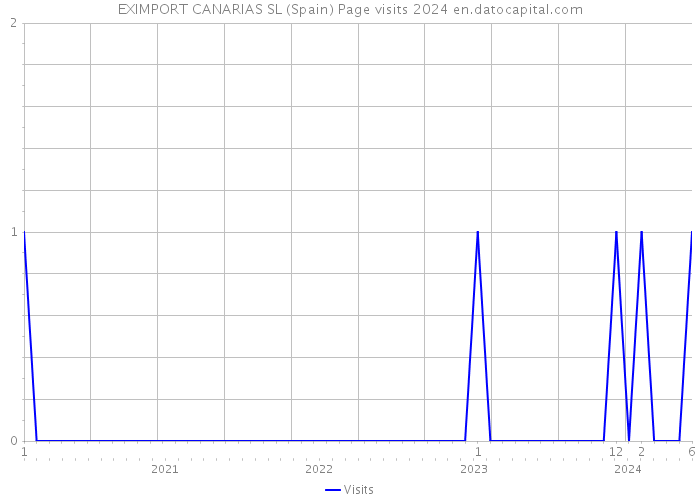 EXIMPORT CANARIAS SL (Spain) Page visits 2024 