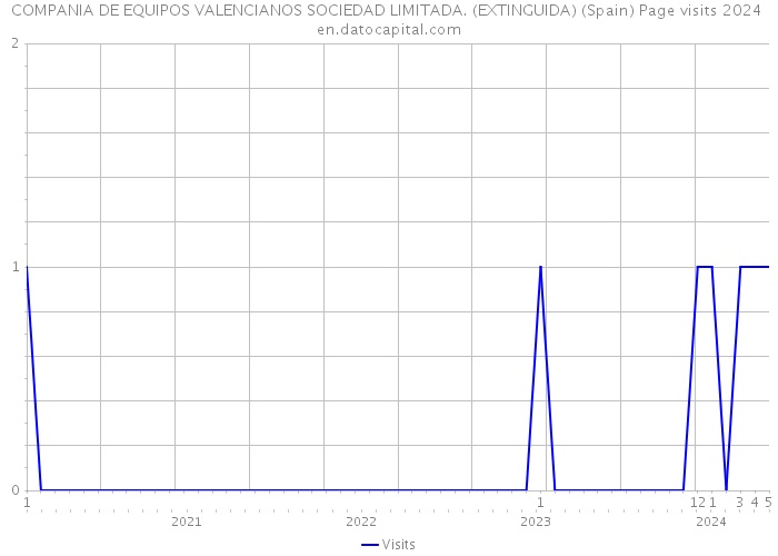 COMPANIA DE EQUIPOS VALENCIANOS SOCIEDAD LIMITADA. (EXTINGUIDA) (Spain) Page visits 2024 