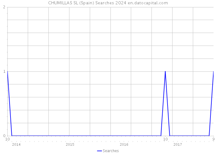 CHUMILLAS SL (Spain) Searches 2024 