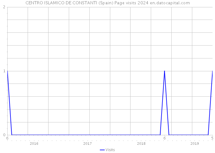 CENTRO ISLAMICO DE CONSTANTI (Spain) Page visits 2024 