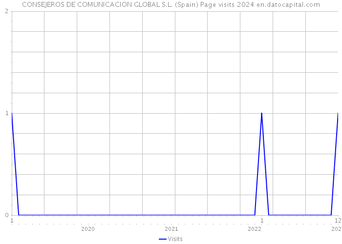 CONSEJEROS DE COMUNICACION GLOBAL S.L. (Spain) Page visits 2024 