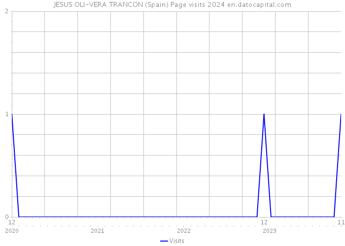 JESUS OLI-VERA TRANCON (Spain) Page visits 2024 