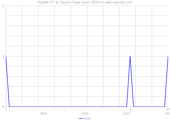 PLANA 37 SL (Spain) Page visits 2024 