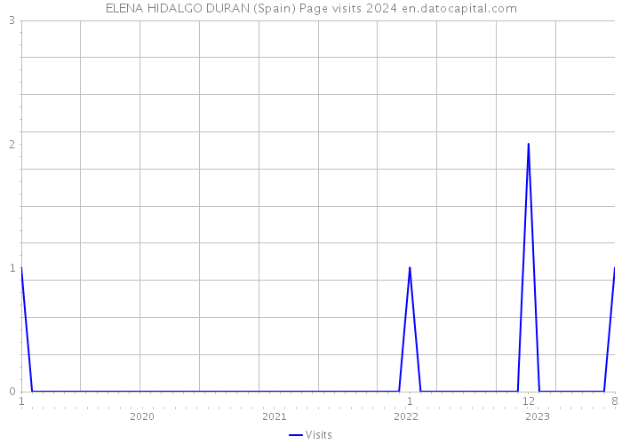 ELENA HIDALGO DURAN (Spain) Page visits 2024 