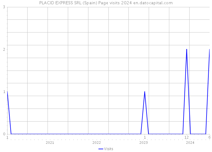 PLACID EXPRESS SRL (Spain) Page visits 2024 