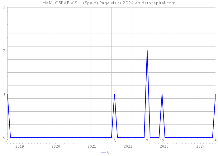 HAMI OBRAFIX S.L. (Spain) Page visits 2024 