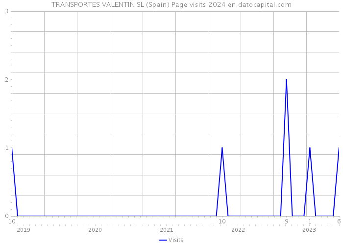 TRANSPORTES VALENTIN SL (Spain) Page visits 2024 