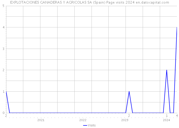 EXPLOTACIONES GANADERAS Y AGRICOLAS SA (Spain) Page visits 2024 