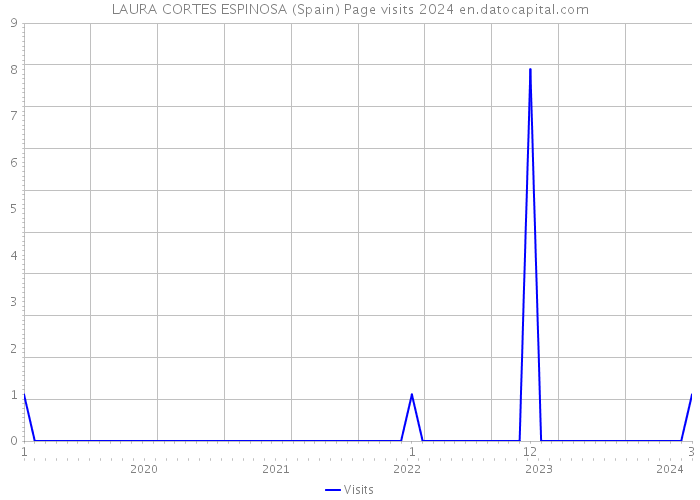 LAURA CORTES ESPINOSA (Spain) Page visits 2024 