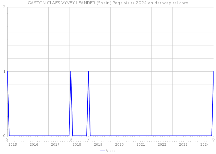 GASTON CLAES VYVEY LEANDER (Spain) Page visits 2024 