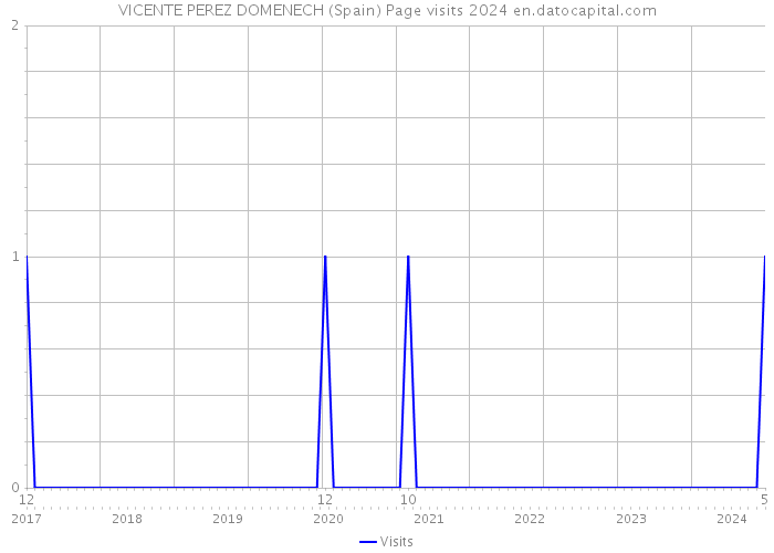 VICENTE PEREZ DOMENECH (Spain) Page visits 2024 
