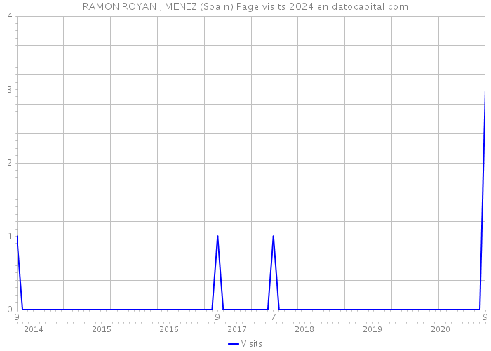 RAMON ROYAN JIMENEZ (Spain) Page visits 2024 
