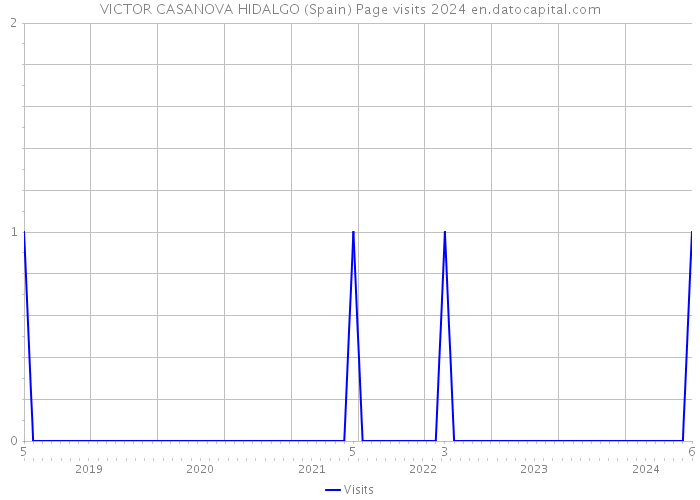 VICTOR CASANOVA HIDALGO (Spain) Page visits 2024 