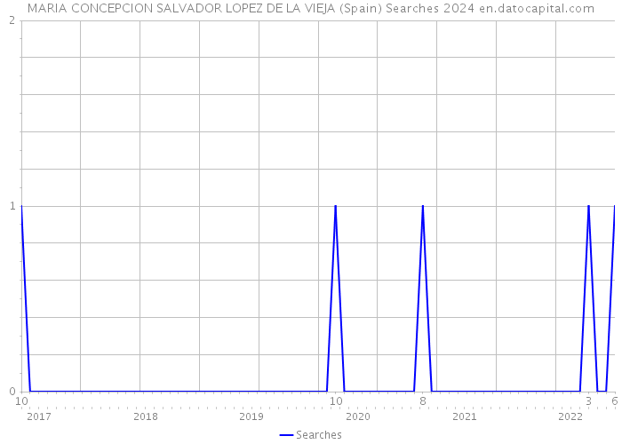 MARIA CONCEPCION SALVADOR LOPEZ DE LA VIEJA (Spain) Searches 2024 