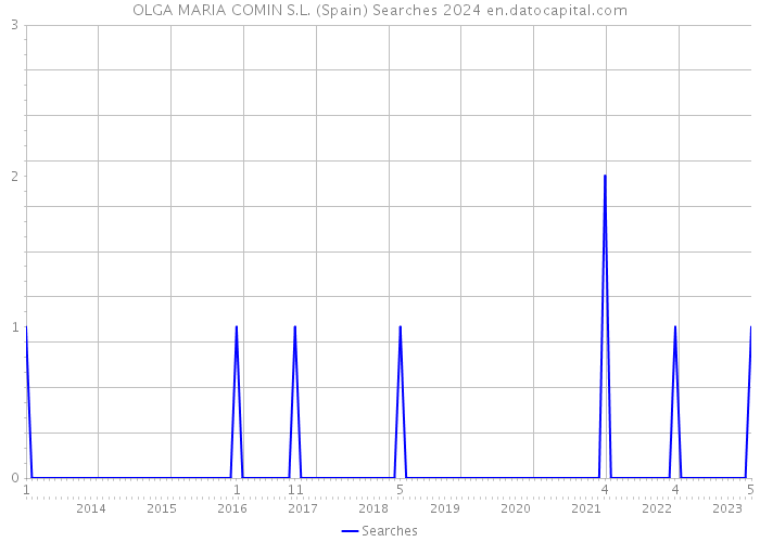 OLGA MARIA COMIN S.L. (Spain) Searches 2024 