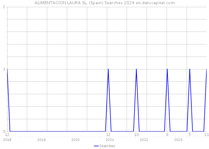 ALIMENTACION LAURA SL. (Spain) Searches 2024 