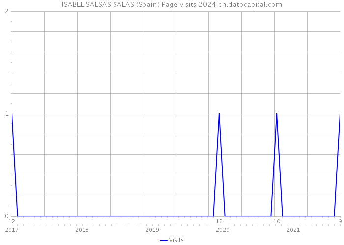 ISABEL SALSAS SALAS (Spain) Page visits 2024 