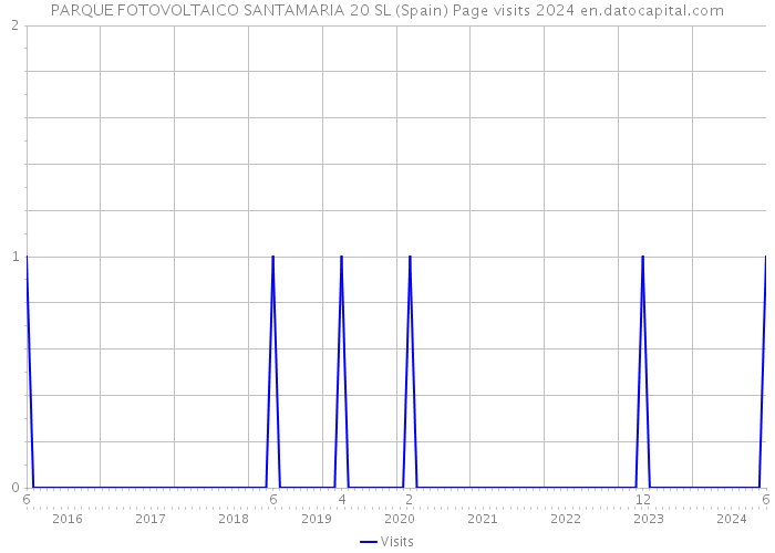 PARQUE FOTOVOLTAICO SANTAMARIA 20 SL (Spain) Page visits 2024 