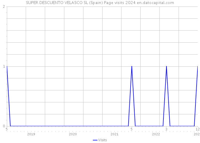 SUPER DESCUENTO VELASCO SL (Spain) Page visits 2024 