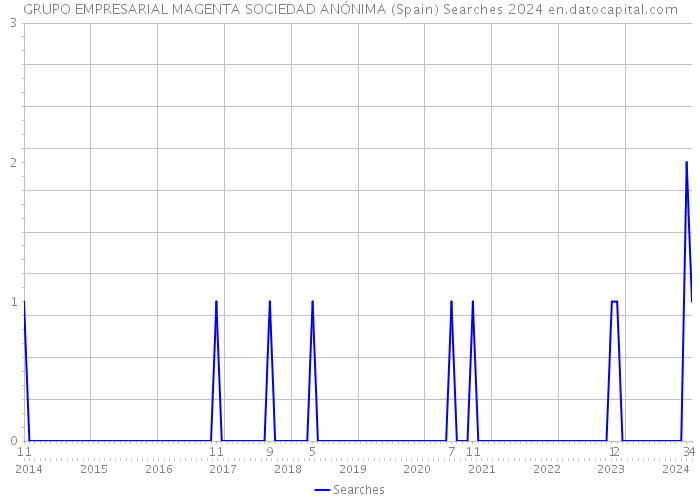 GRUPO EMPRESARIAL MAGENTA SOCIEDAD ANÓNIMA (Spain) Searches 2024 