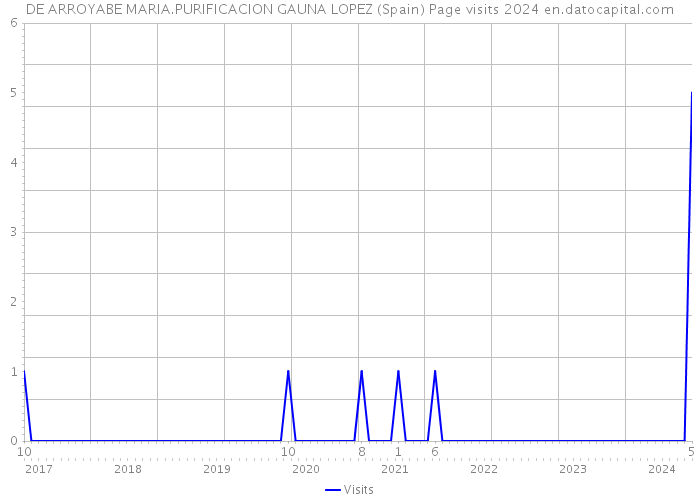 DE ARROYABE MARIA.PURIFICACION GAUNA LOPEZ (Spain) Page visits 2024 