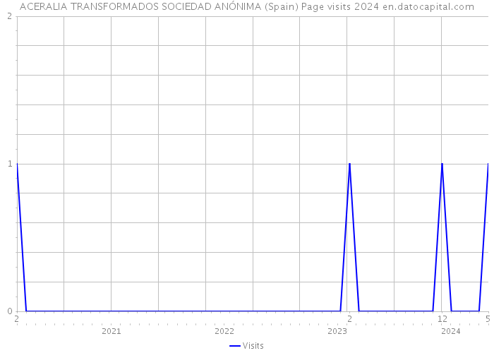 ACERALIA TRANSFORMADOS SOCIEDAD ANÓNIMA (Spain) Page visits 2024 