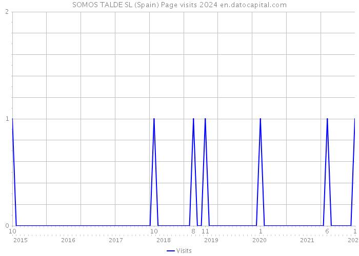 SOMOS TALDE SL (Spain) Page visits 2024 
