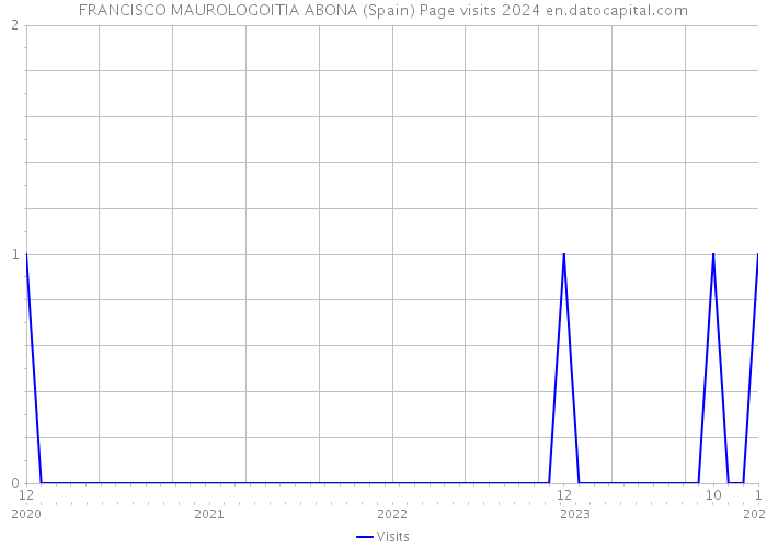 FRANCISCO MAUROLOGOITIA ABONA (Spain) Page visits 2024 