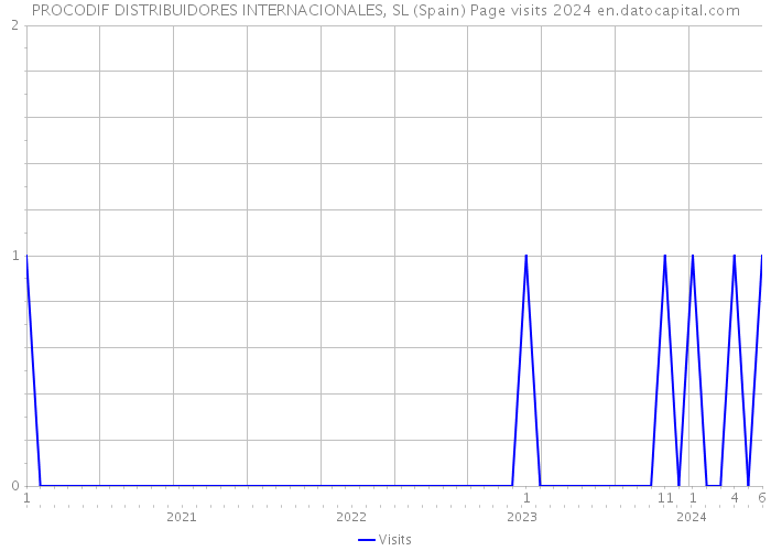 PROCODIF DISTRIBUIDORES INTERNACIONALES, SL (Spain) Page visits 2024 