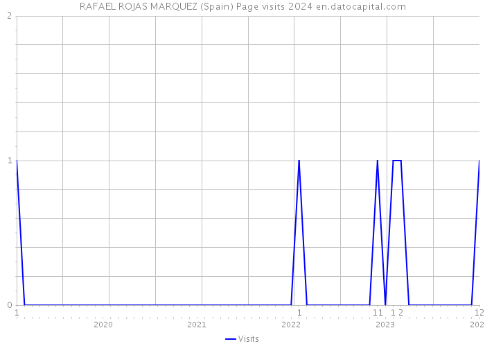 RAFAEL ROJAS MARQUEZ (Spain) Page visits 2024 