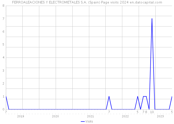 FERROALEACIONES Y ELECTROMETALES S.A. (Spain) Page visits 2024 