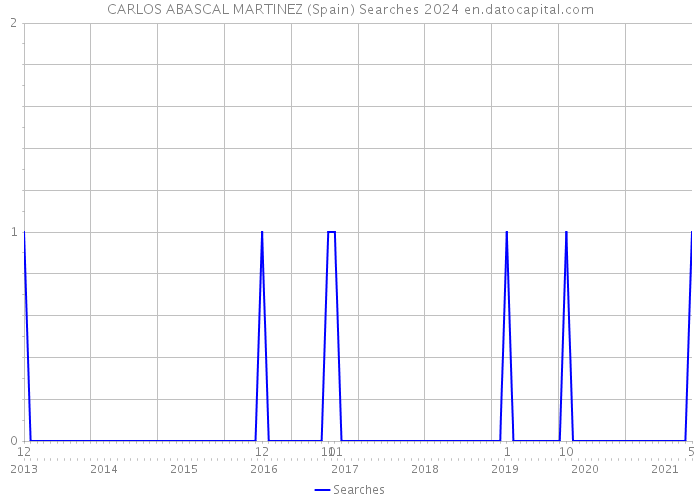 CARLOS ABASCAL MARTINEZ (Spain) Searches 2024 