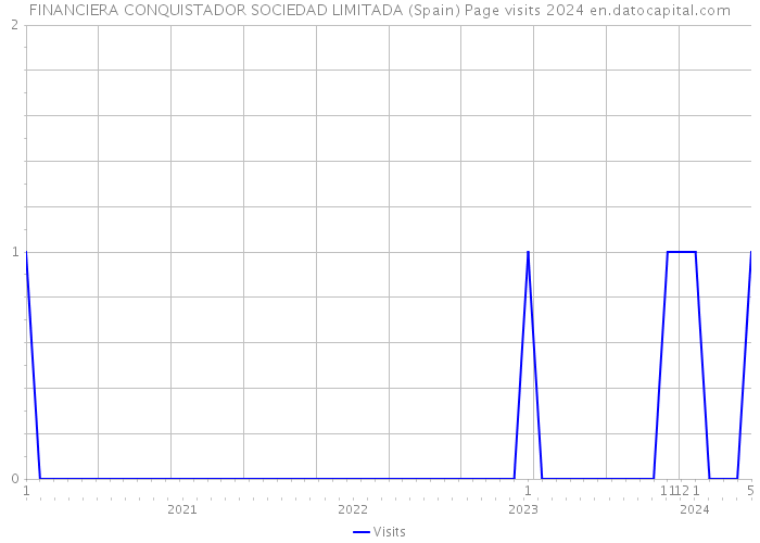 FINANCIERA CONQUISTADOR SOCIEDAD LIMITADA (Spain) Page visits 2024 