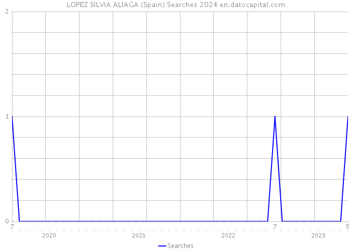 LOPEZ SILVIA ALIAGA (Spain) Searches 2024 