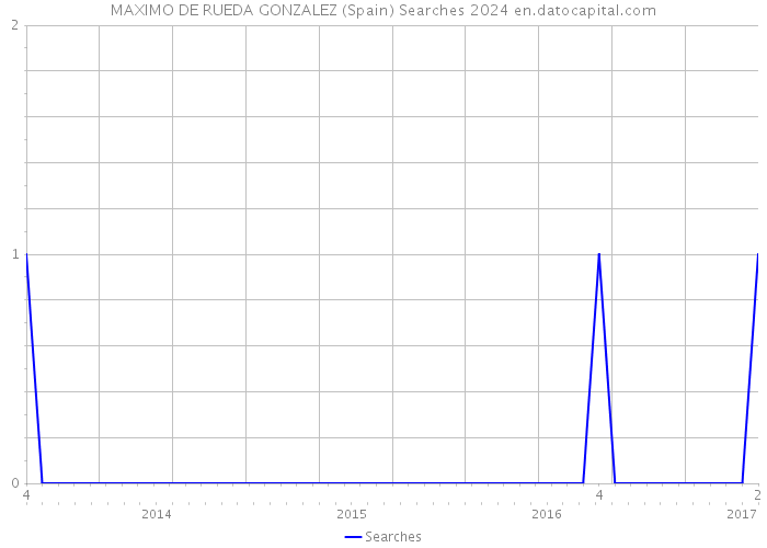 MAXIMO DE RUEDA GONZALEZ (Spain) Searches 2024 