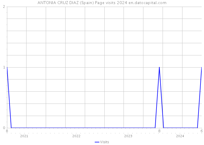 ANTONIA CRUZ DIAZ (Spain) Page visits 2024 