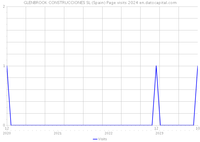 GLENBROOK CONSTRUCCIONES SL (Spain) Page visits 2024 