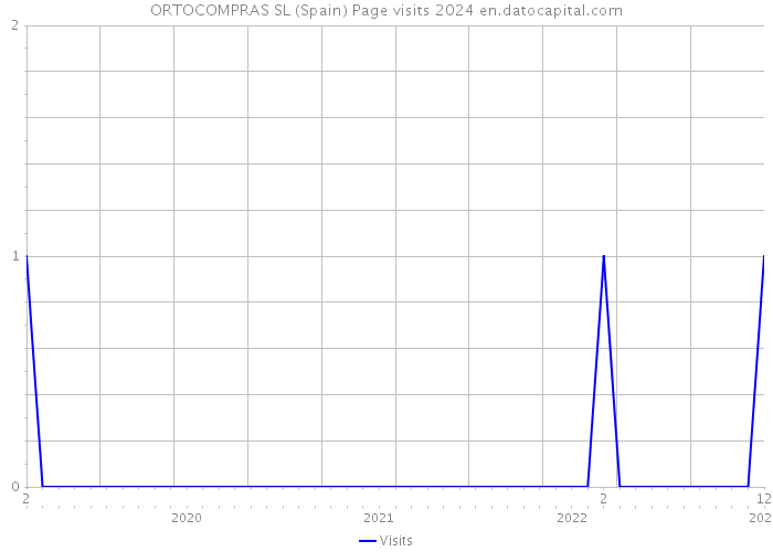 ORTOCOMPRAS SL (Spain) Page visits 2024 