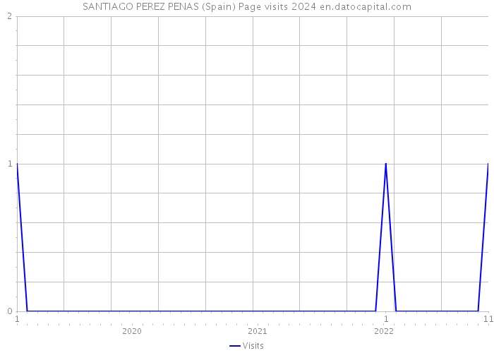 SANTIAGO PEREZ PENAS (Spain) Page visits 2024 