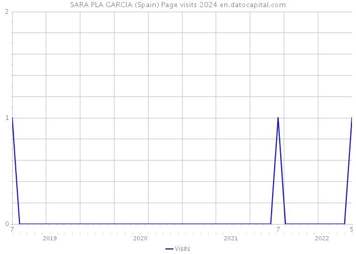 SARA PLA GARCIA (Spain) Page visits 2024 