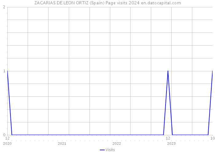 ZACARIAS DE LEON ORTIZ (Spain) Page visits 2024 