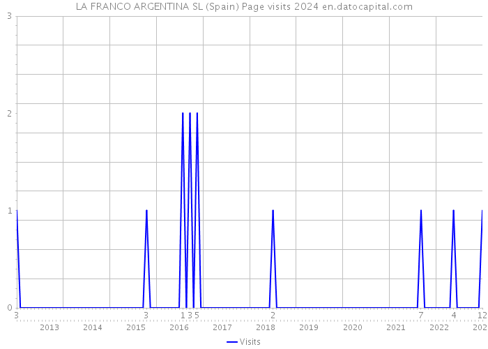 LA FRANCO ARGENTINA SL (Spain) Page visits 2024 