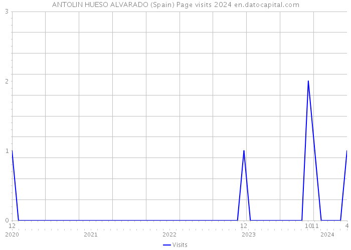 ANTOLIN HUESO ALVARADO (Spain) Page visits 2024 