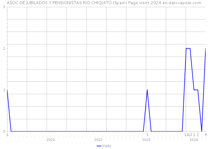 ASOC DE JUBILADOS Y PENSIONISTAS RIO CHIQUITO (Spain) Page visits 2024 